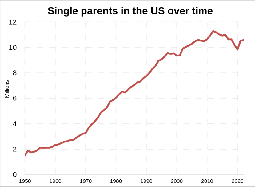 single parenting in the US over time